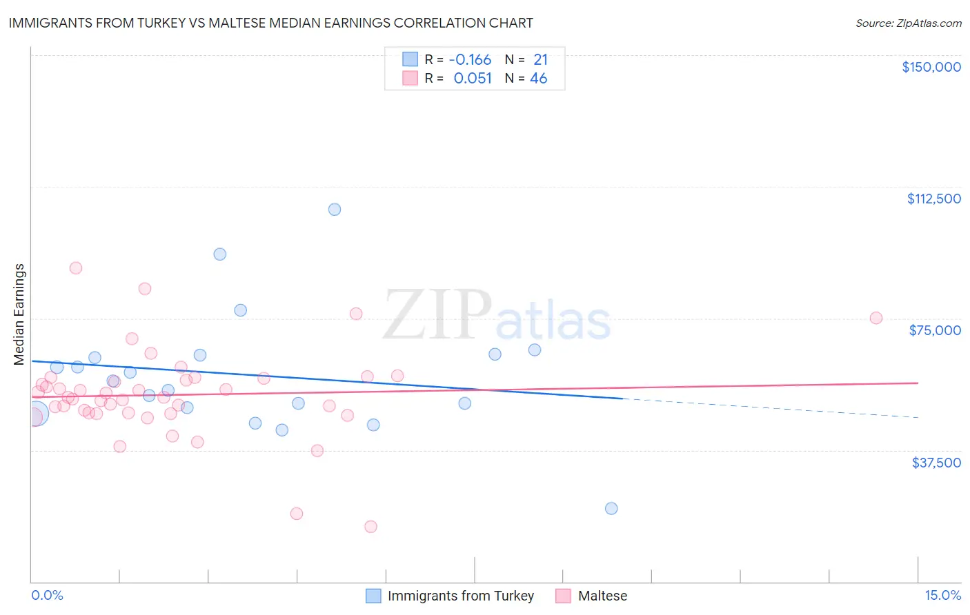 Immigrants from Turkey vs Maltese Median Earnings