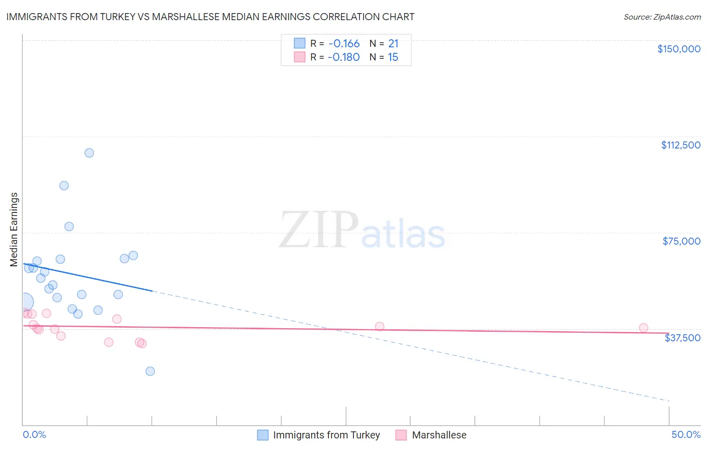 Immigrants from Turkey vs Marshallese Median Earnings