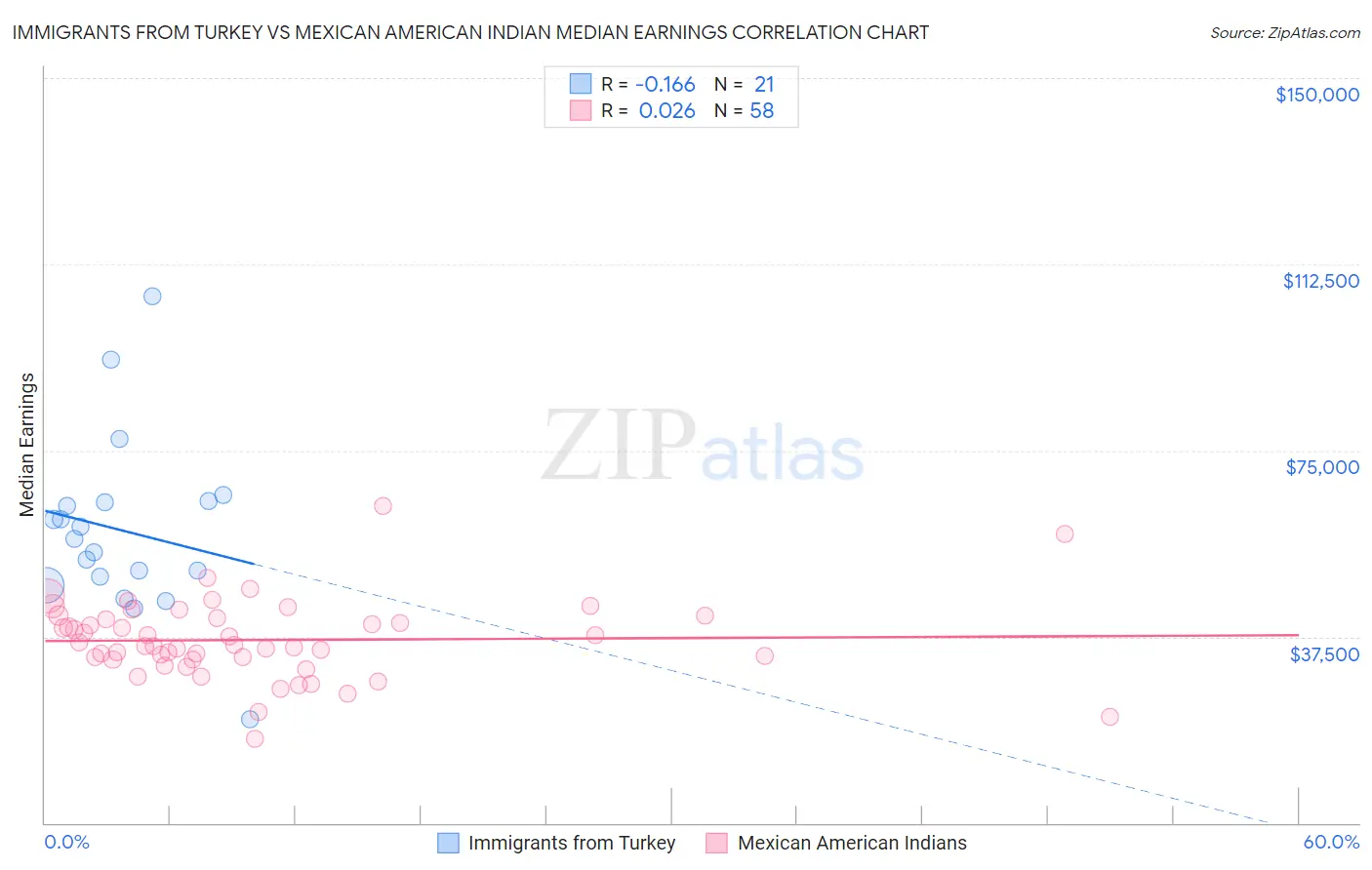 Immigrants from Turkey vs Mexican American Indian Median Earnings