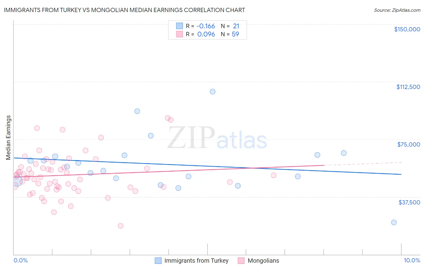 Immigrants from Turkey vs Mongolian Median Earnings