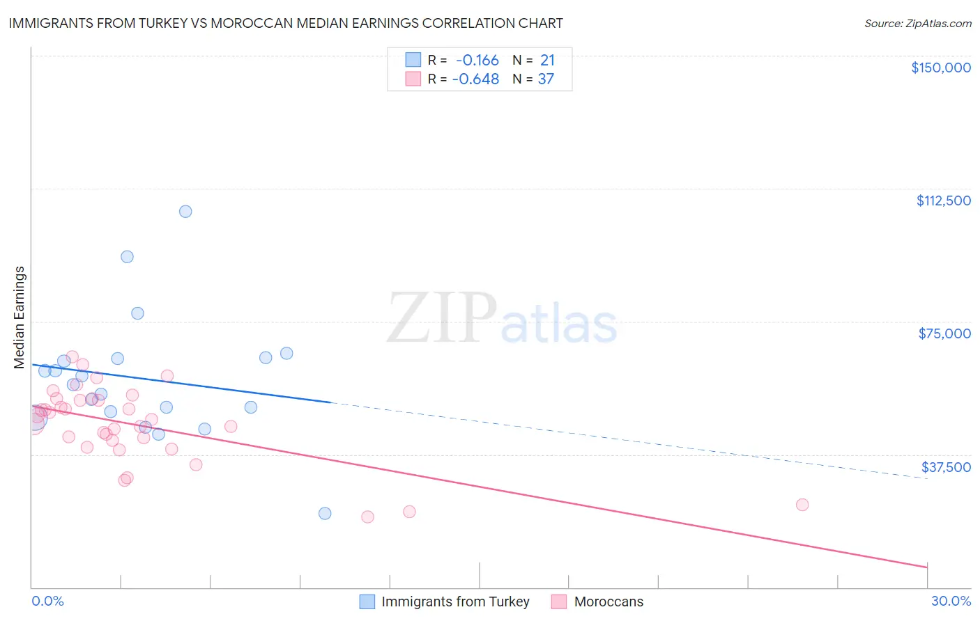 Immigrants from Turkey vs Moroccan Median Earnings