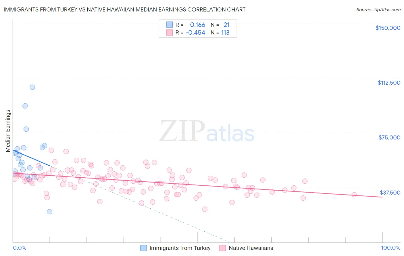 Immigrants from Turkey vs Native Hawaiian Median Earnings