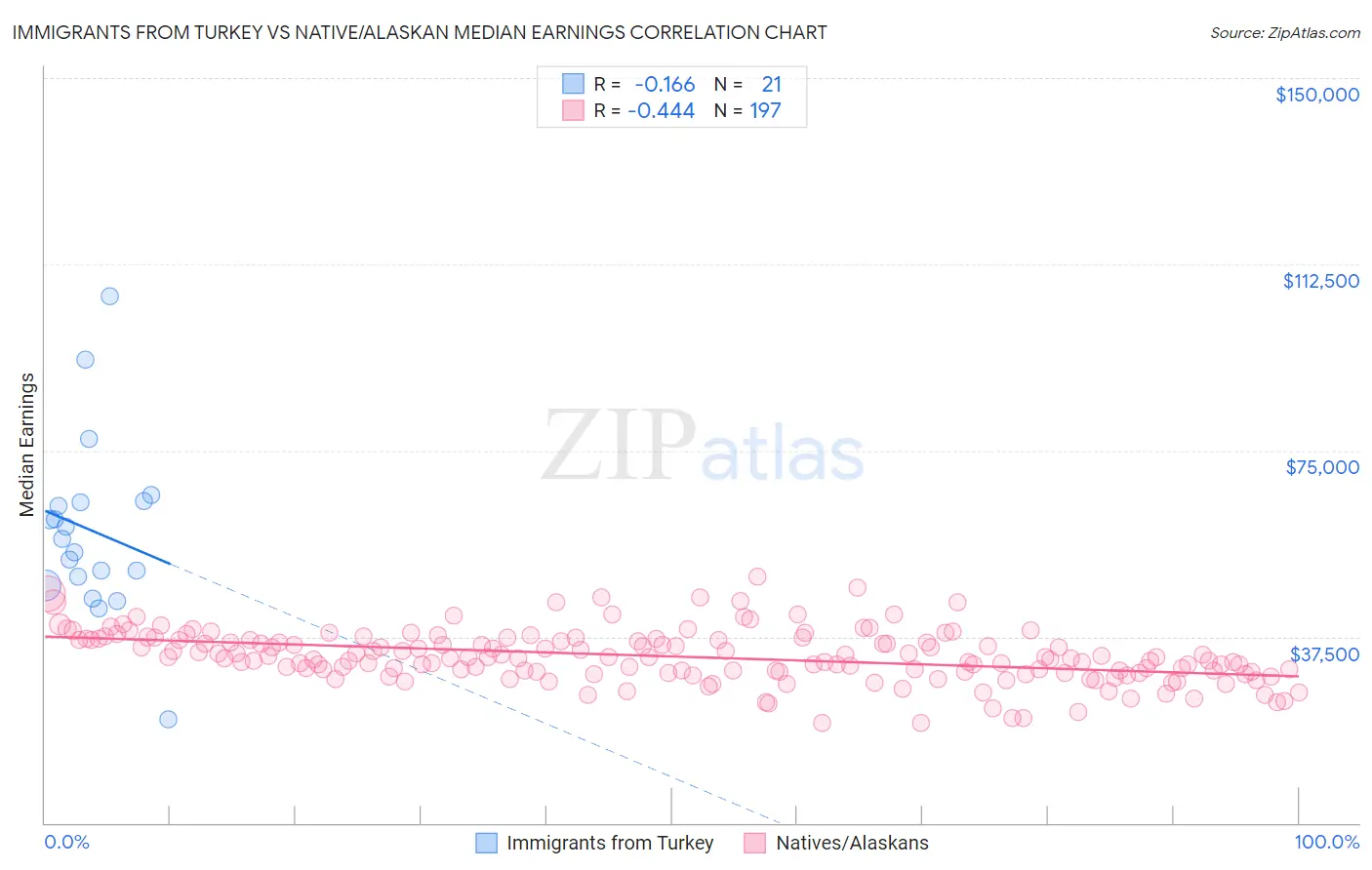 Immigrants from Turkey vs Native/Alaskan Median Earnings