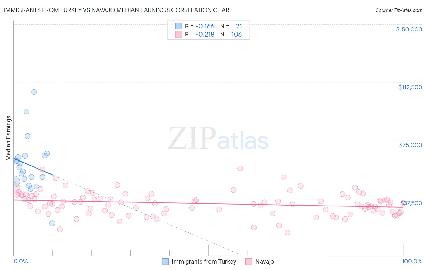 Immigrants from Turkey vs Navajo Median Earnings