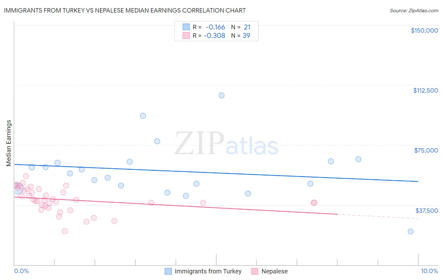 Immigrants from Turkey vs Nepalese Median Earnings