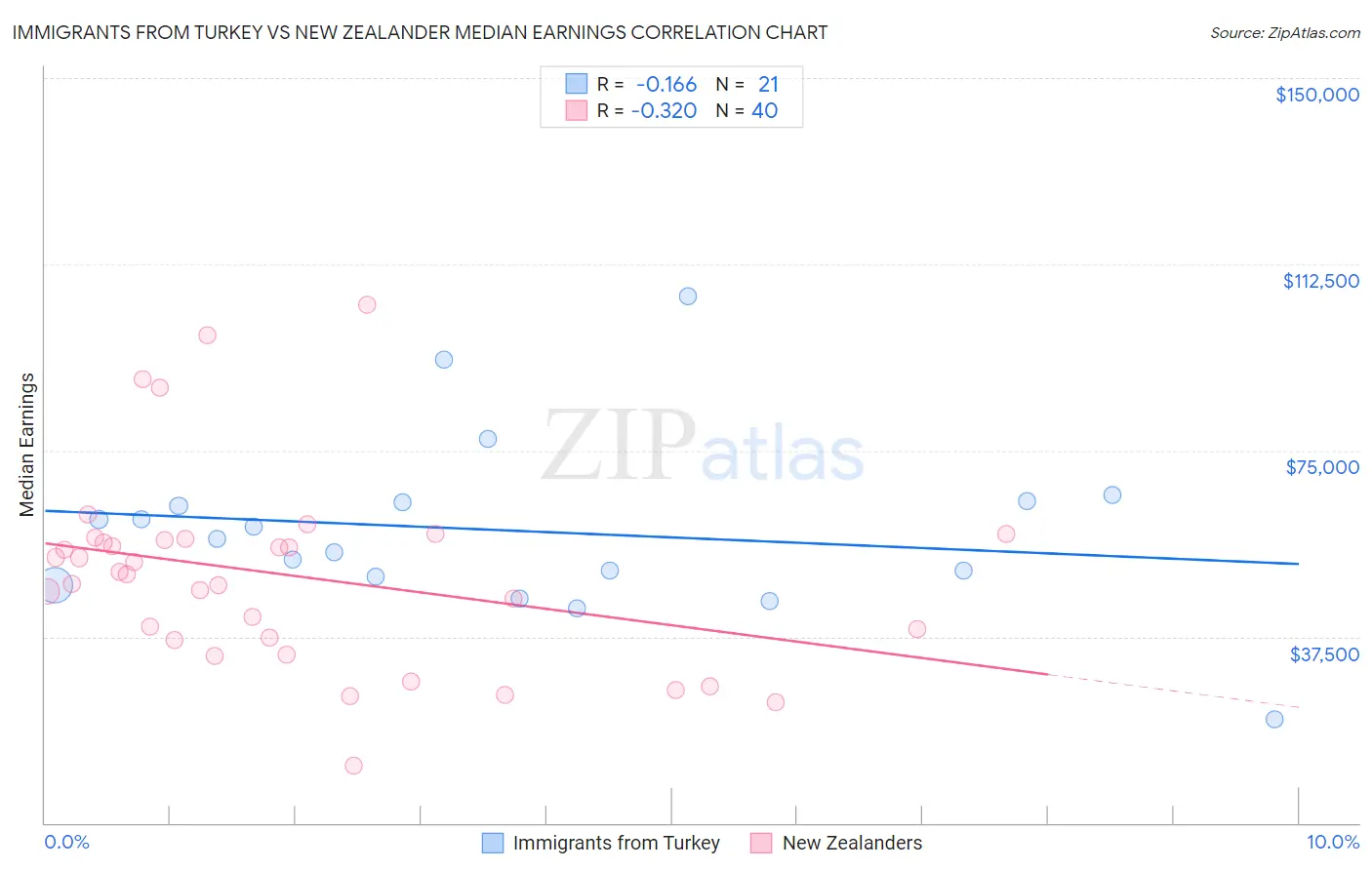 Immigrants from Turkey vs New Zealander Median Earnings