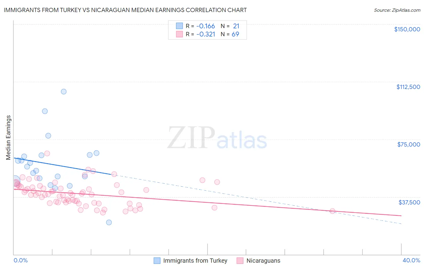 Immigrants from Turkey vs Nicaraguan Median Earnings