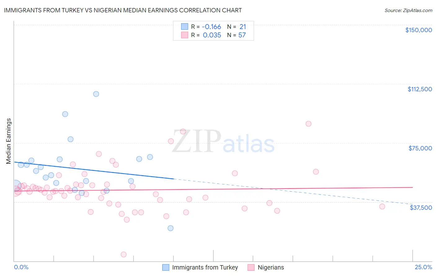 Immigrants from Turkey vs Nigerian Median Earnings