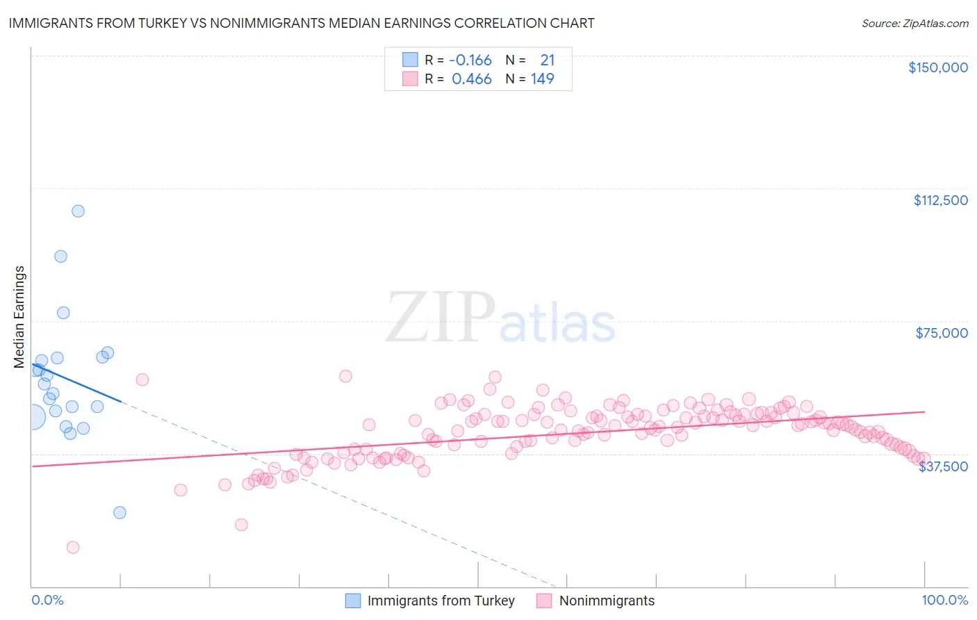 Immigrants from Turkey vs Nonimmigrants Median Earnings