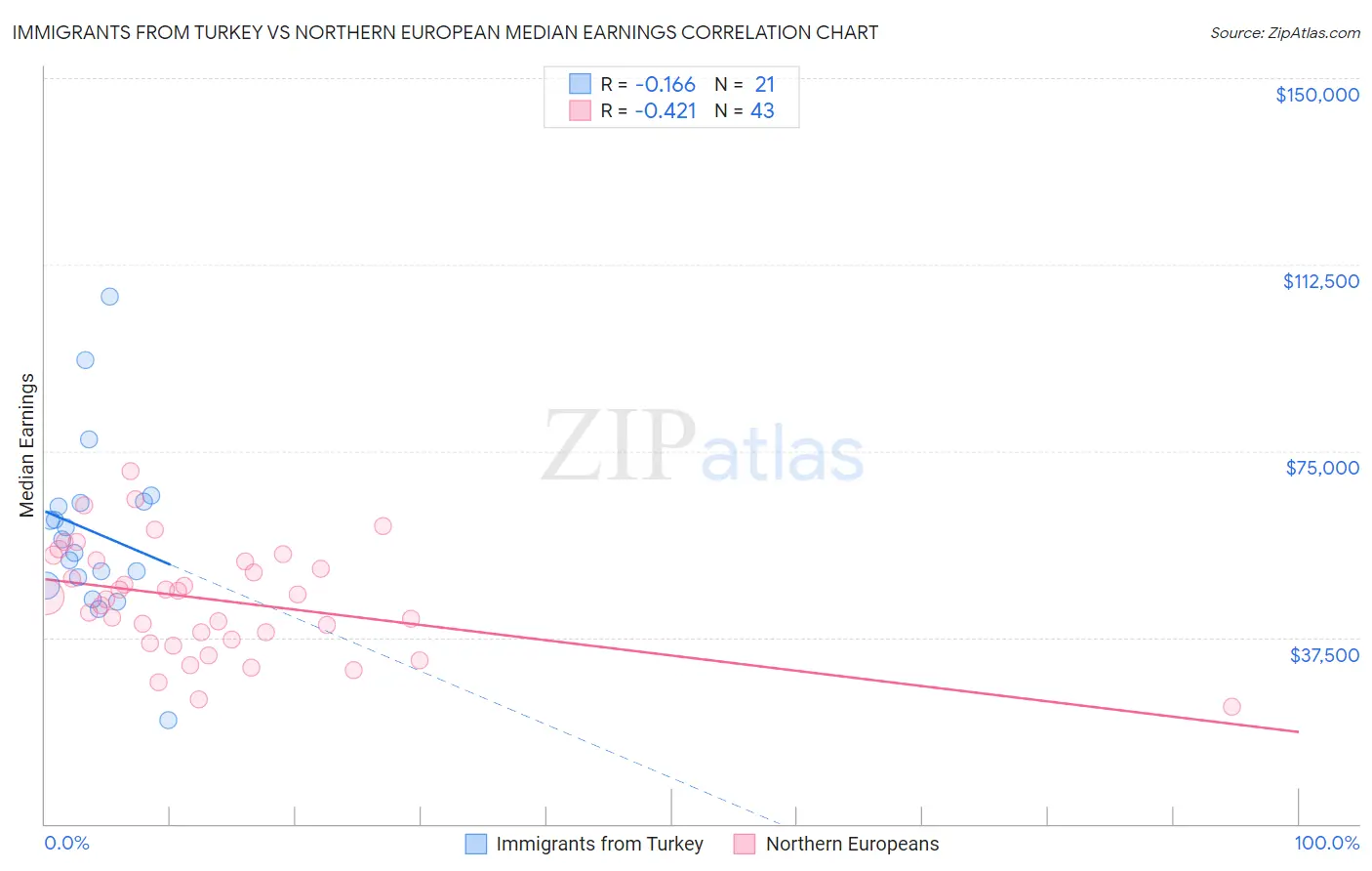 Immigrants from Turkey vs Northern European Median Earnings