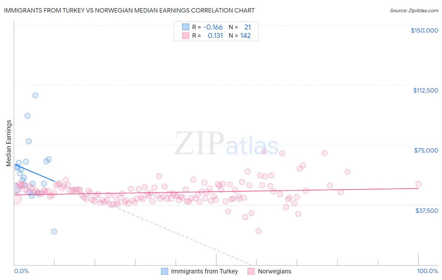 Immigrants from Turkey vs Norwegian Median Earnings