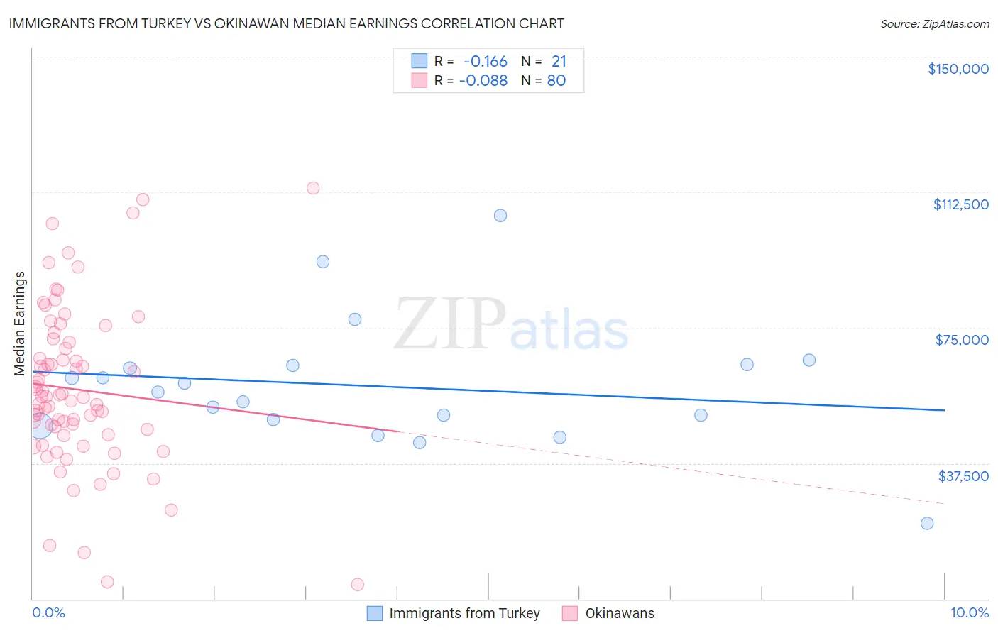 Immigrants from Turkey vs Okinawan Median Earnings