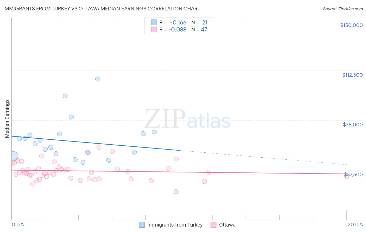 Immigrants from Turkey vs Ottawa Median Earnings