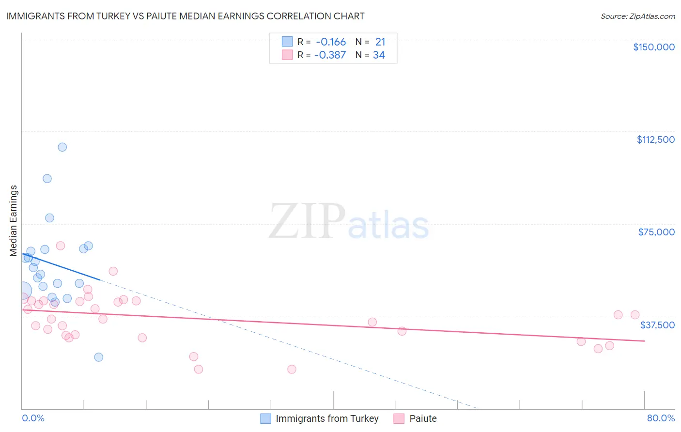 Immigrants from Turkey vs Paiute Median Earnings