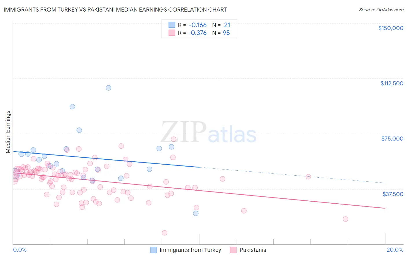 Immigrants from Turkey vs Pakistani Median Earnings