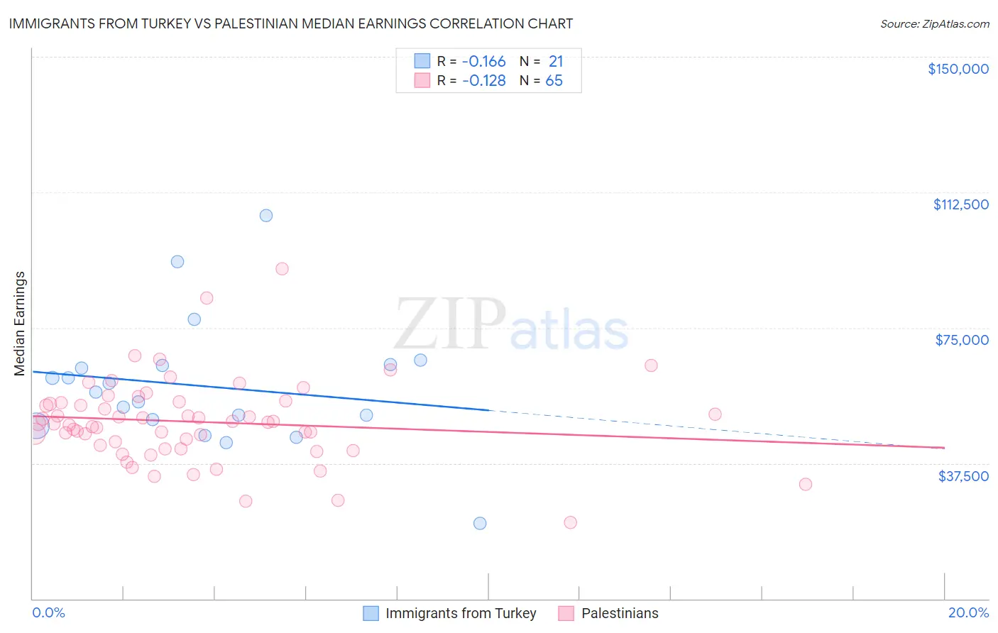 Immigrants from Turkey vs Palestinian Median Earnings