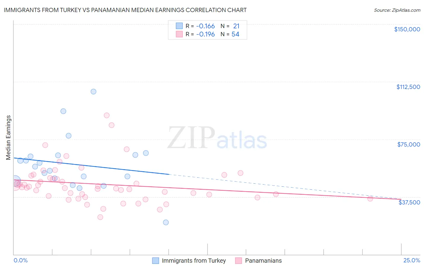 Immigrants from Turkey vs Panamanian Median Earnings