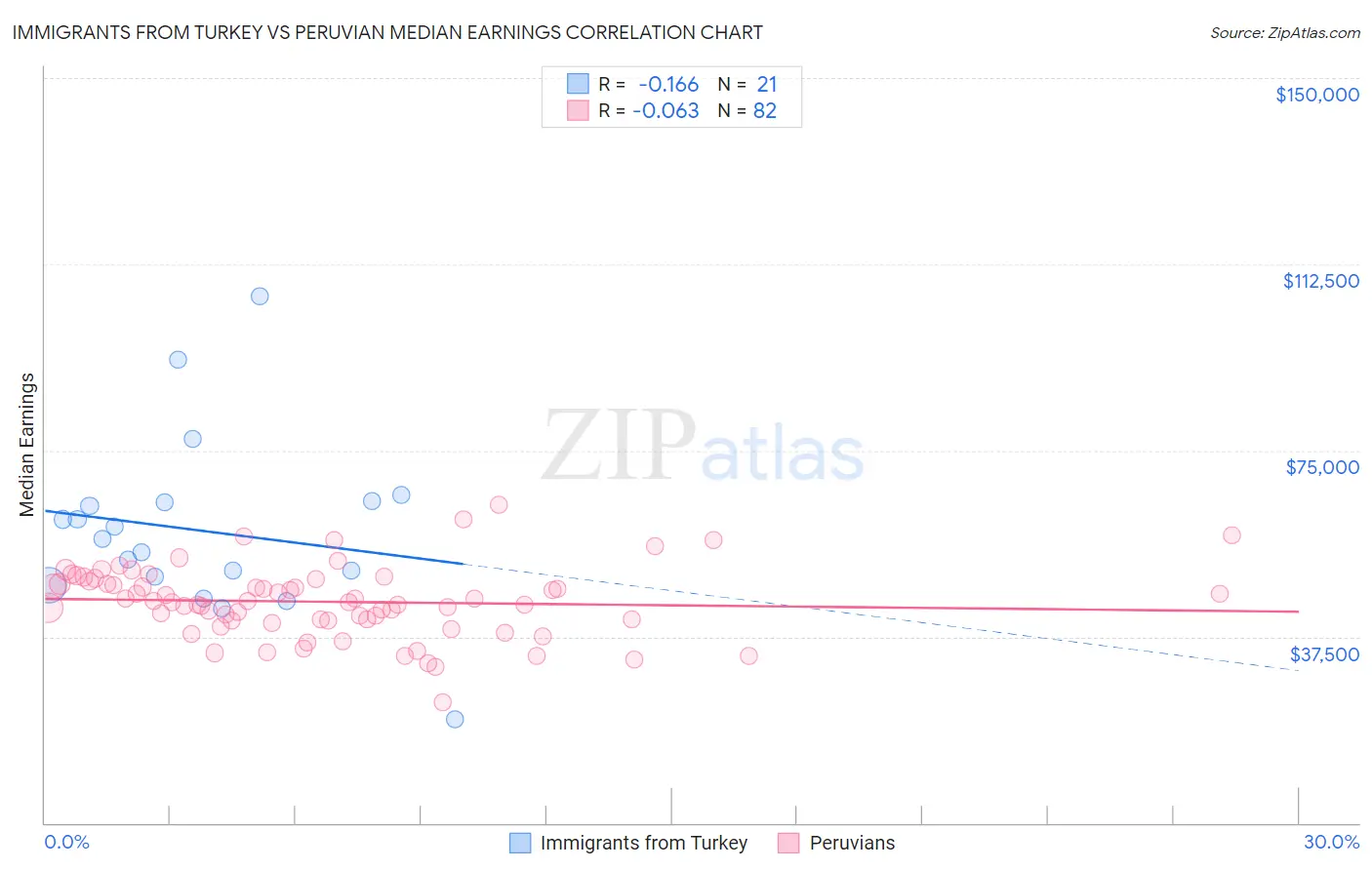 Immigrants from Turkey vs Peruvian Median Earnings