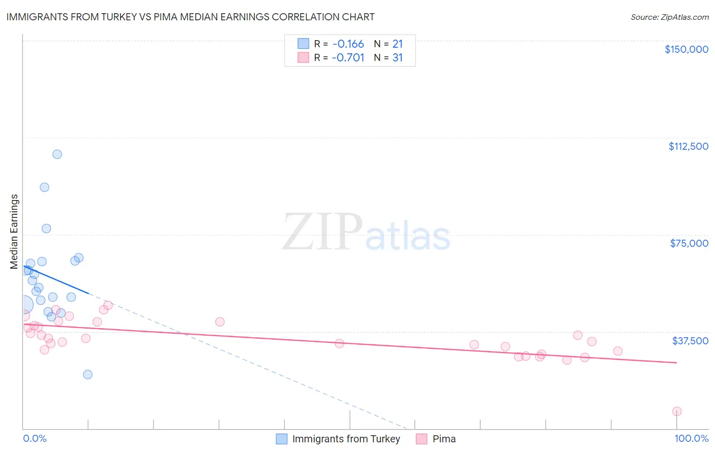 Immigrants from Turkey vs Pima Median Earnings