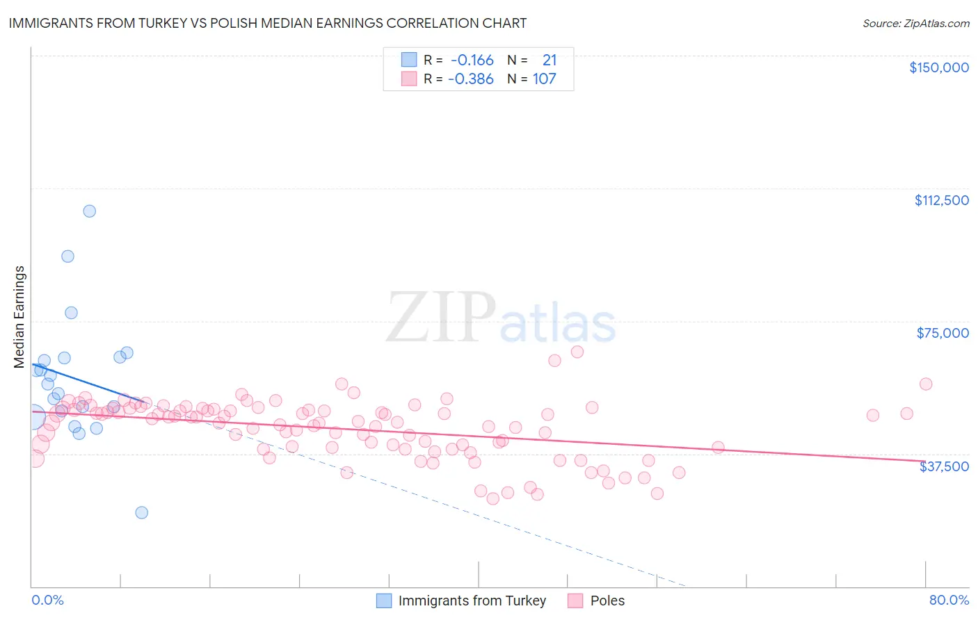 Immigrants from Turkey vs Polish Median Earnings