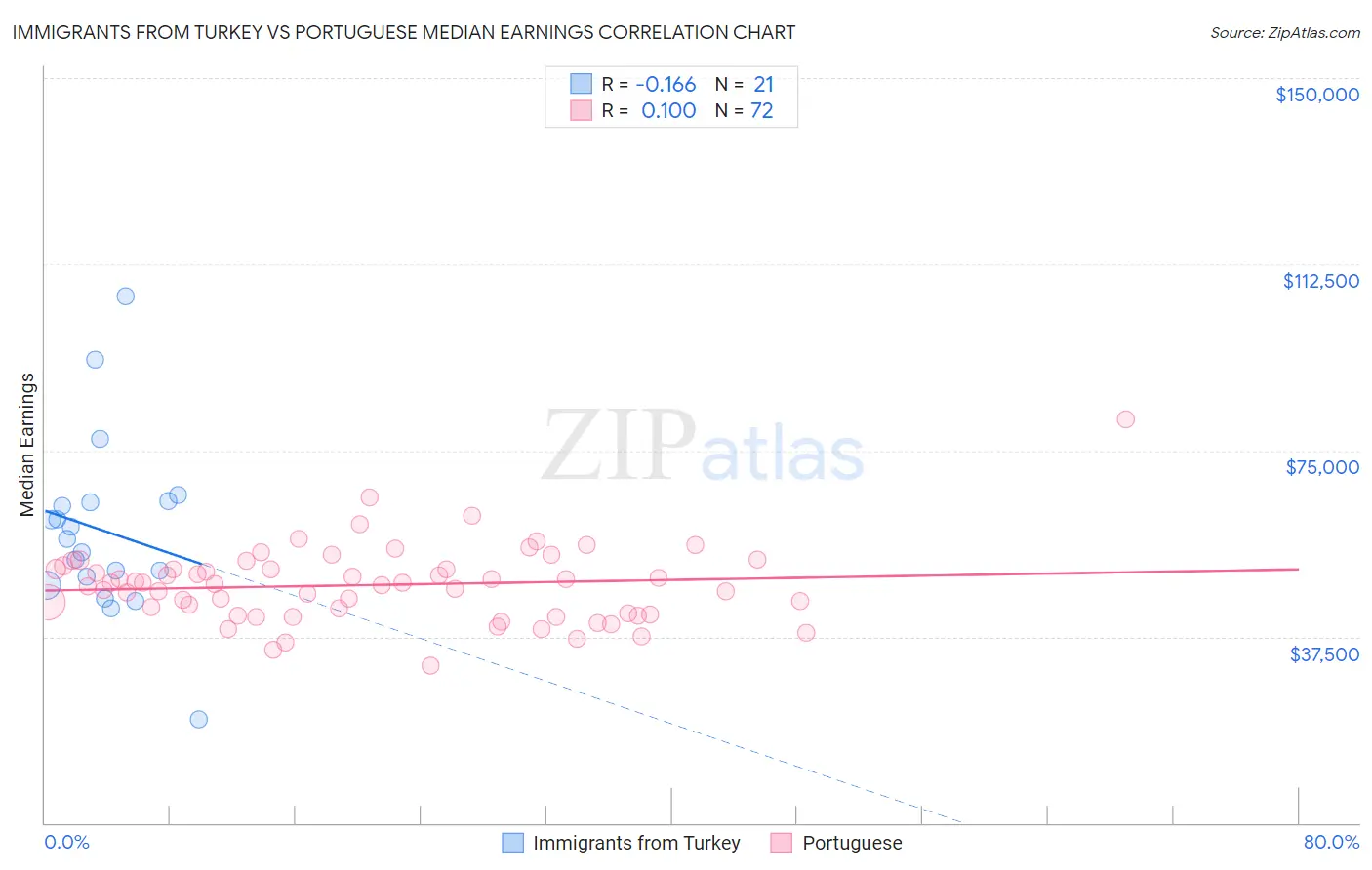 Immigrants from Turkey vs Portuguese Median Earnings