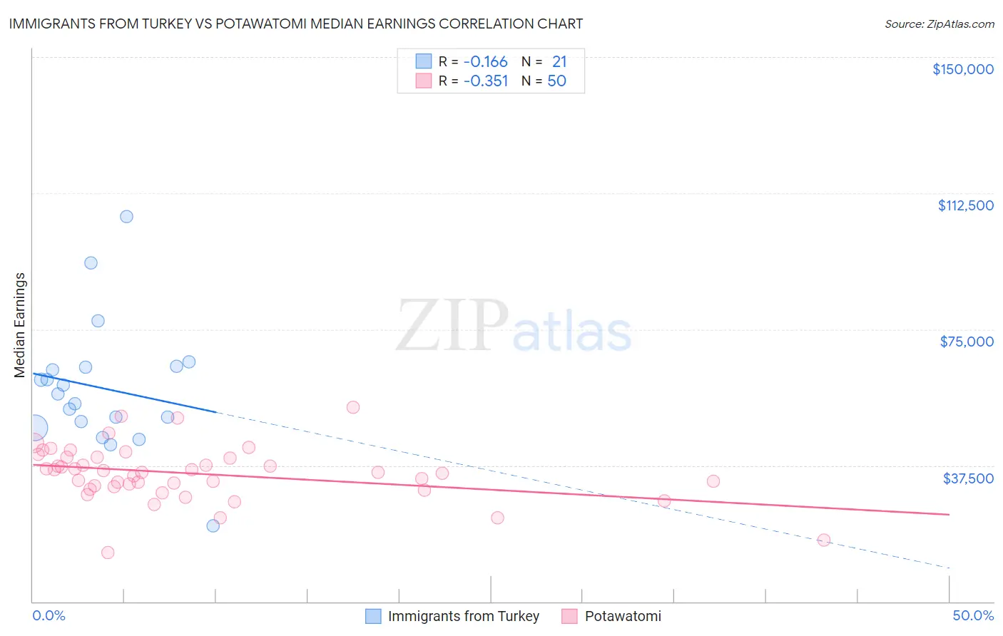 Immigrants from Turkey vs Potawatomi Median Earnings