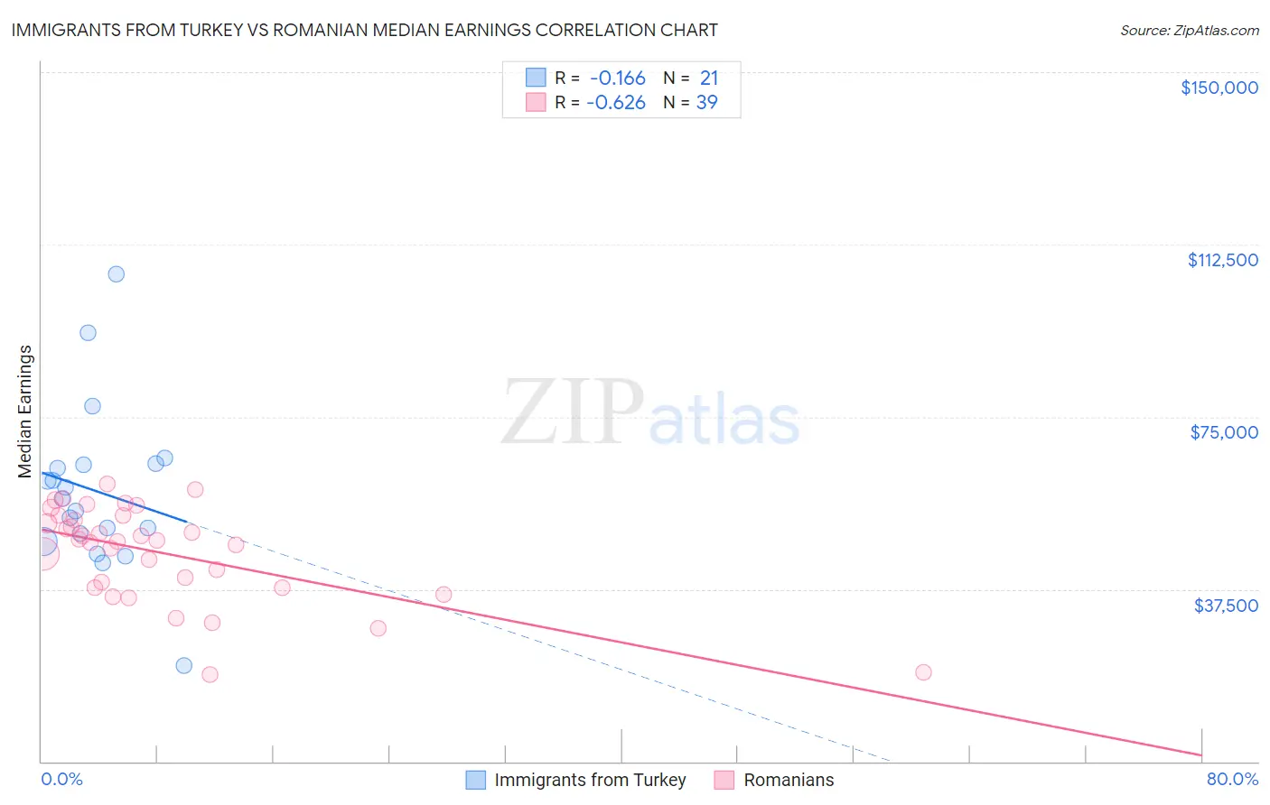 Immigrants from Turkey vs Romanian Median Earnings