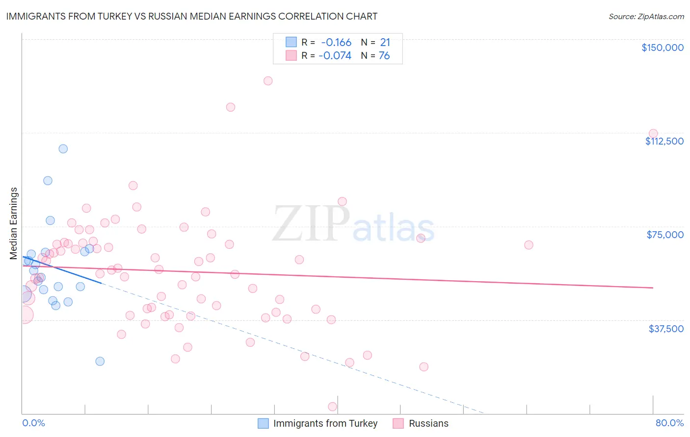 Immigrants from Turkey vs Russian Median Earnings