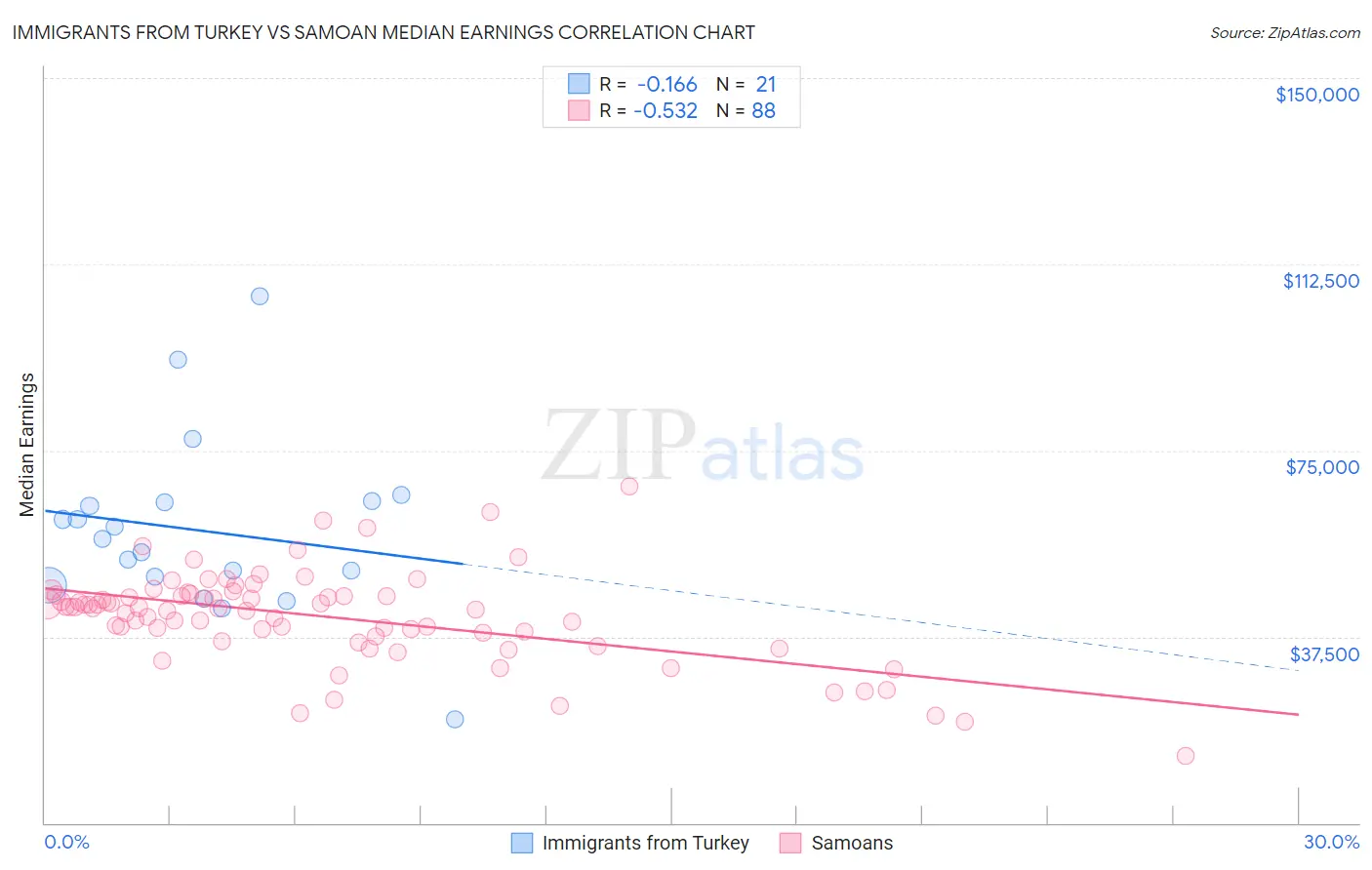 Immigrants from Turkey vs Samoan Median Earnings