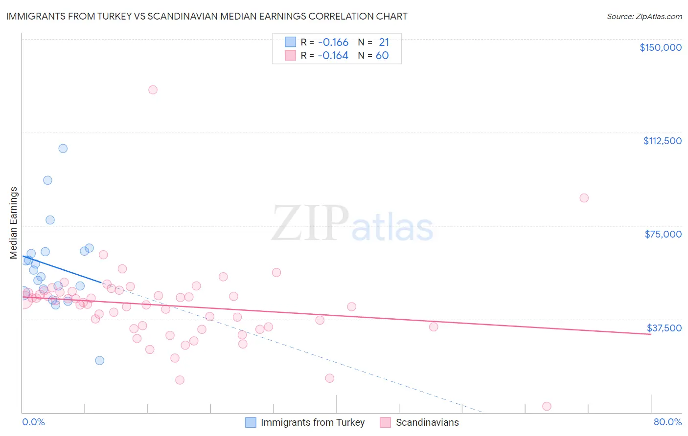 Immigrants from Turkey vs Scandinavian Median Earnings