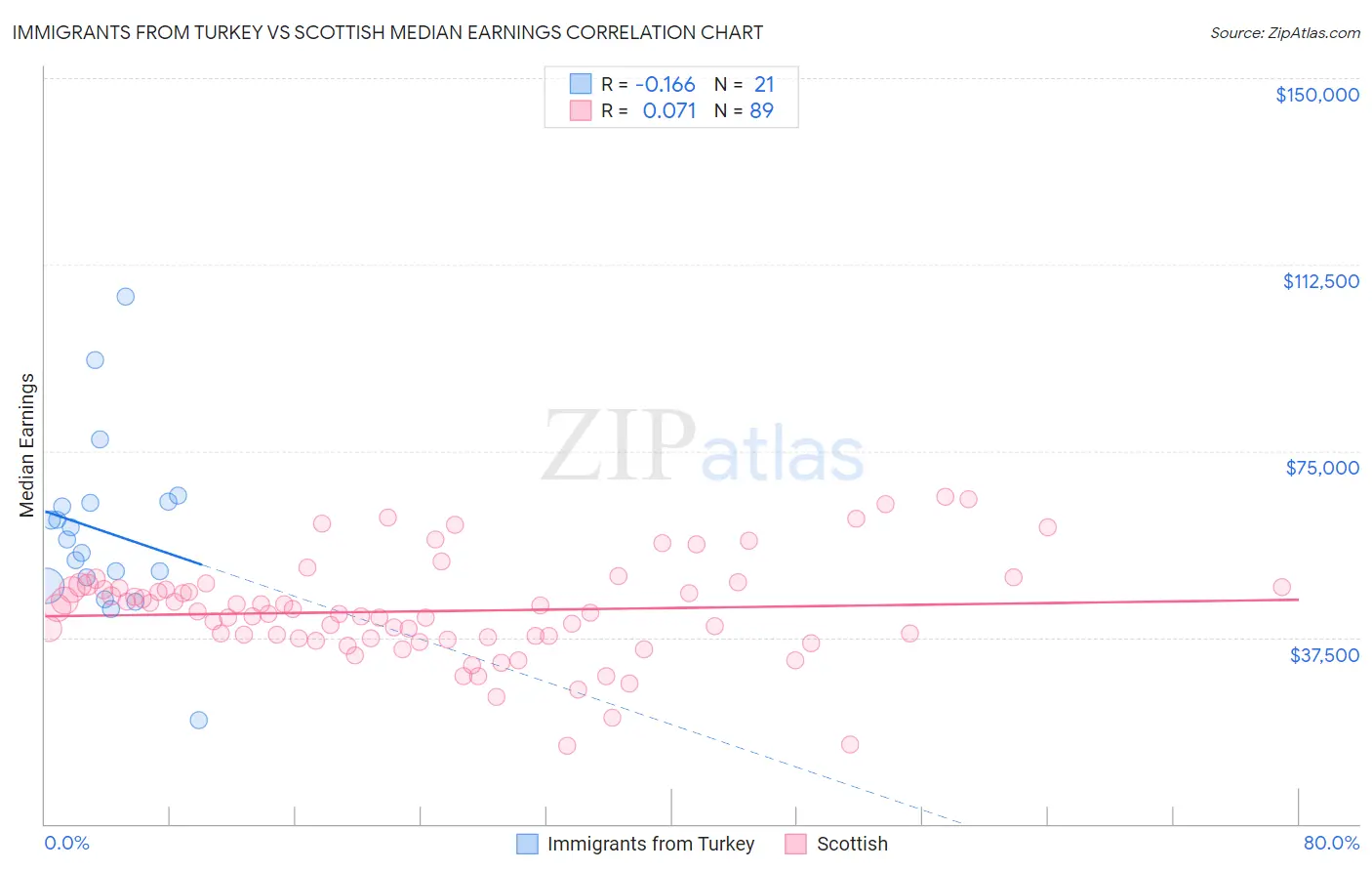 Immigrants from Turkey vs Scottish Median Earnings