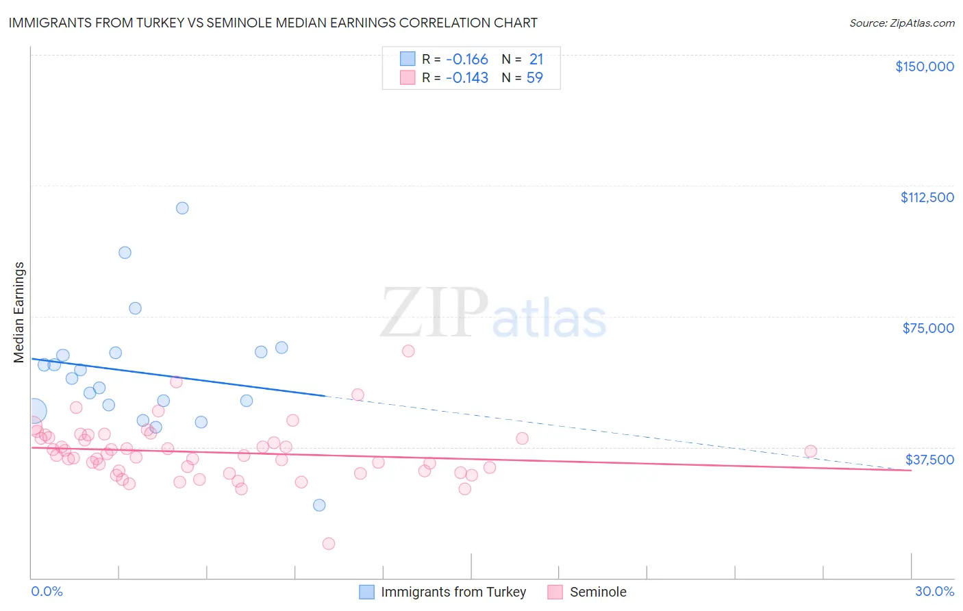 Immigrants from Turkey vs Seminole Median Earnings