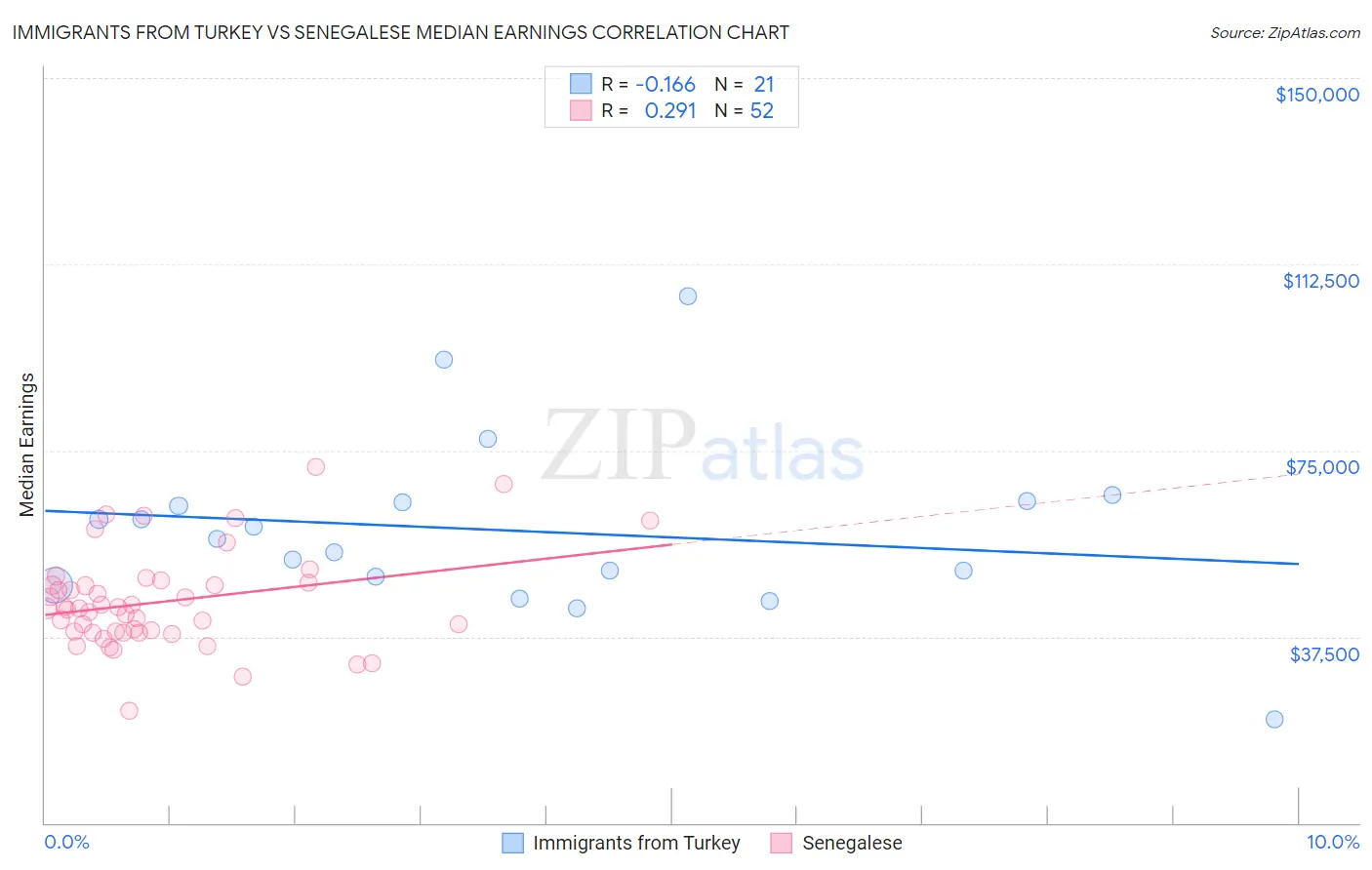 Immigrants from Turkey vs Senegalese Median Earnings
