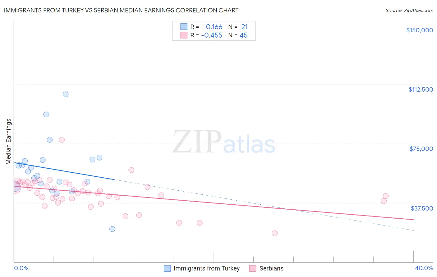 Immigrants from Turkey vs Serbian Median Earnings