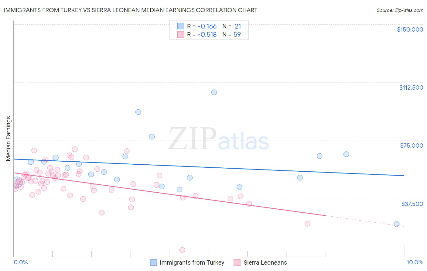 Immigrants from Turkey vs Sierra Leonean Median Earnings