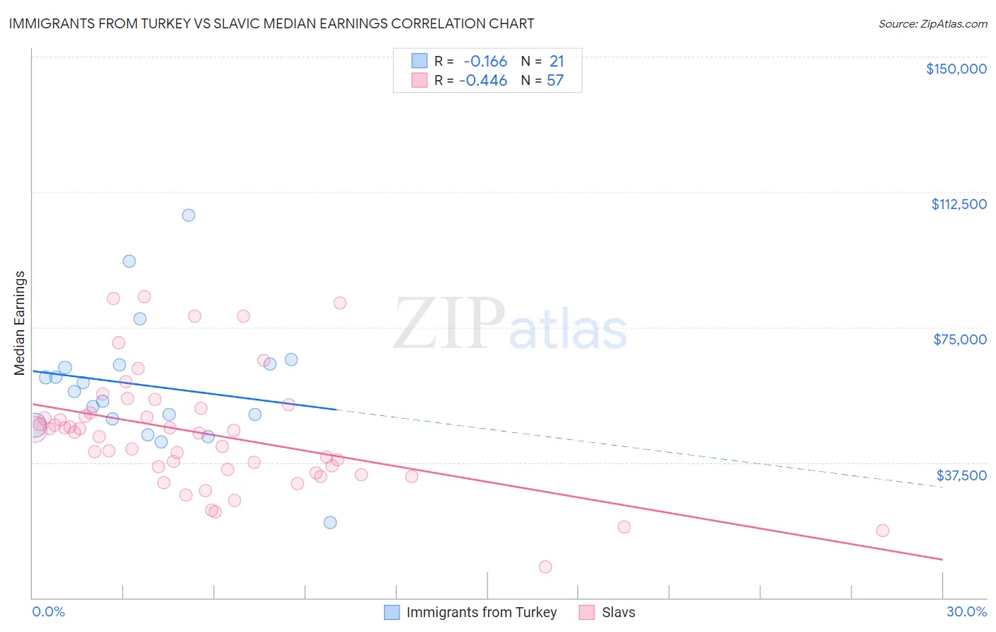 Immigrants from Turkey vs Slavic Median Earnings