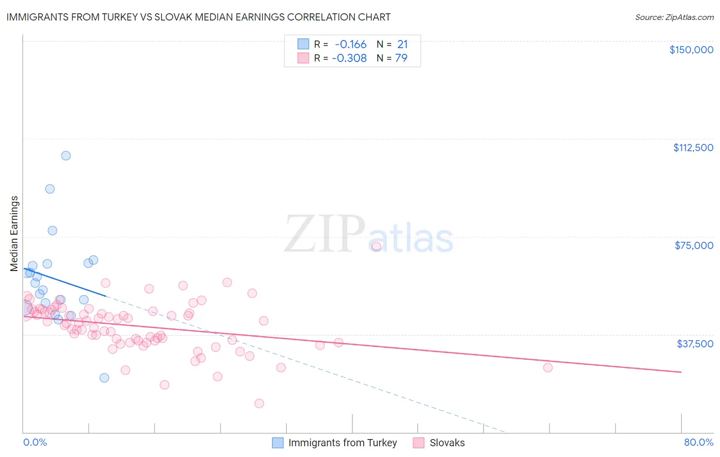 Immigrants from Turkey vs Slovak Median Earnings