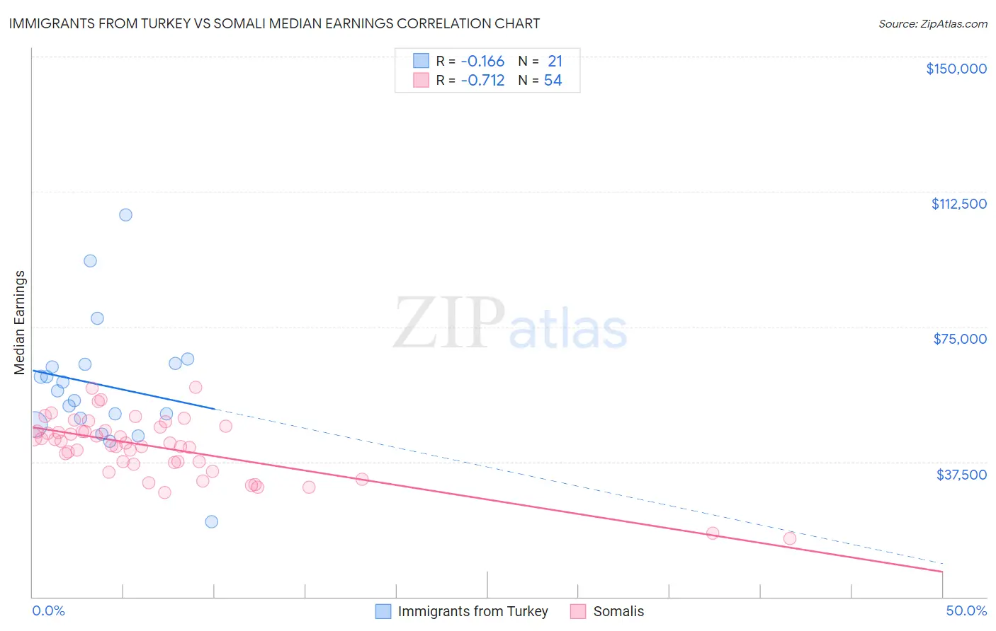 Immigrants from Turkey vs Somali Median Earnings