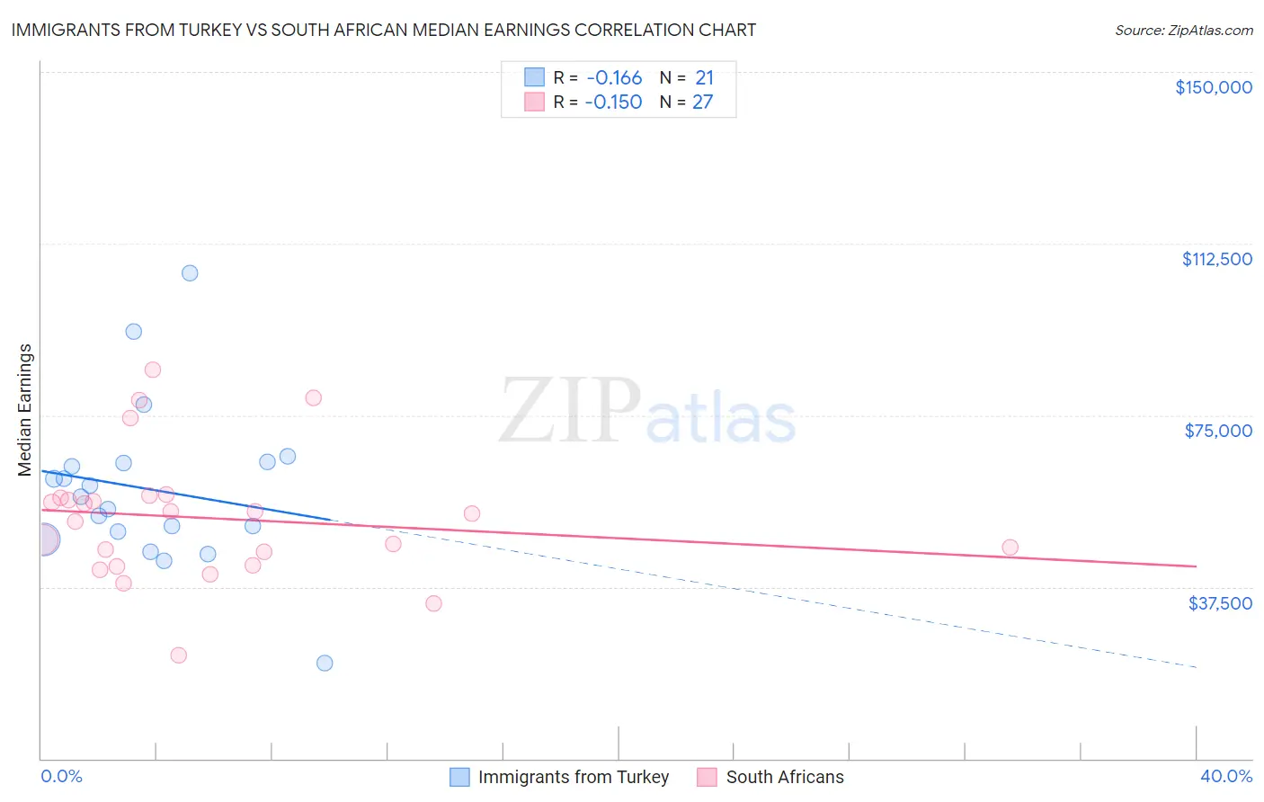 Immigrants from Turkey vs South African Median Earnings