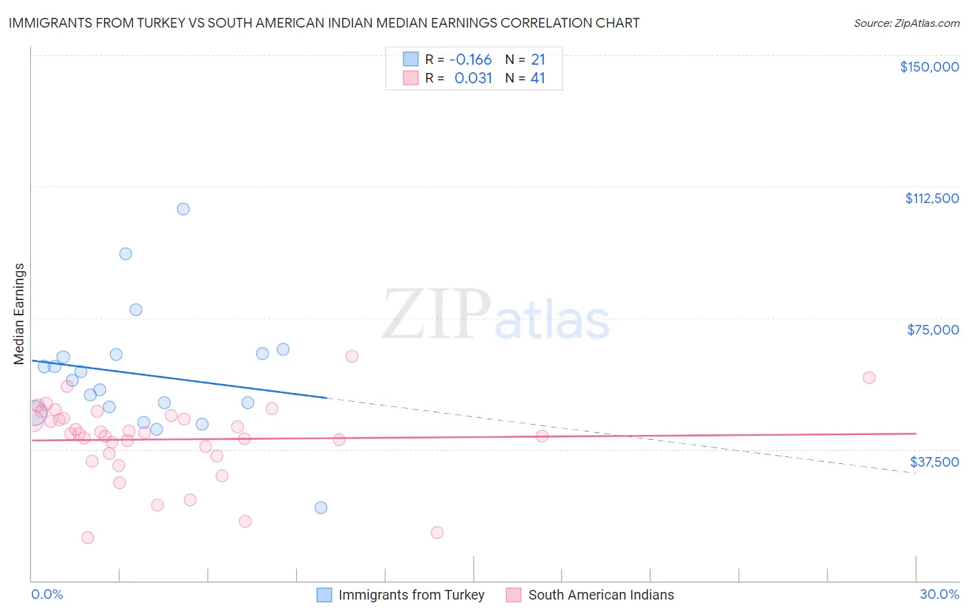 Immigrants from Turkey vs South American Indian Median Earnings