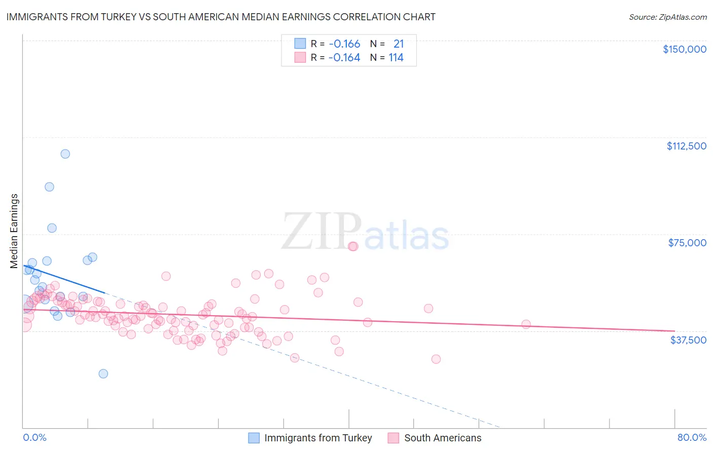 Immigrants from Turkey vs South American Median Earnings