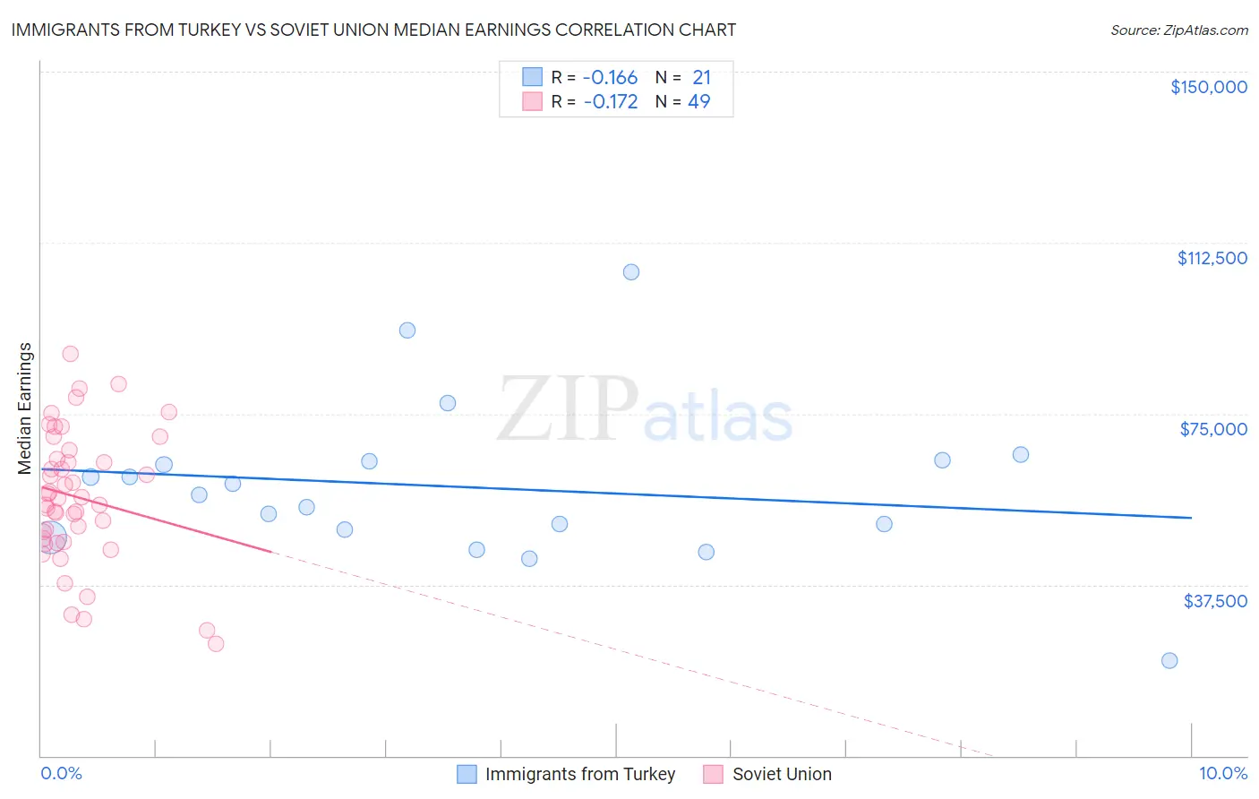 Immigrants from Turkey vs Soviet Union Median Earnings