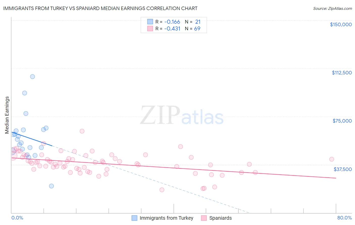 Immigrants from Turkey vs Spaniard Median Earnings