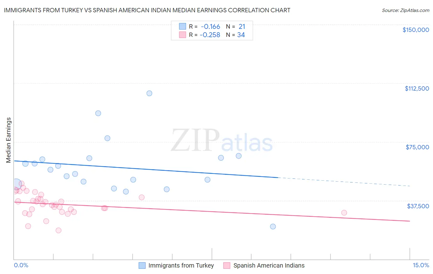 Immigrants from Turkey vs Spanish American Indian Median Earnings