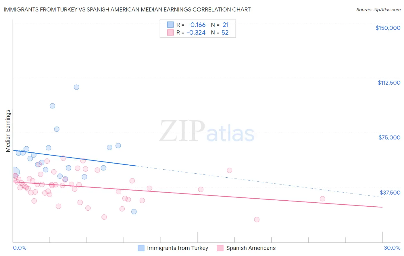Immigrants from Turkey vs Spanish American Median Earnings