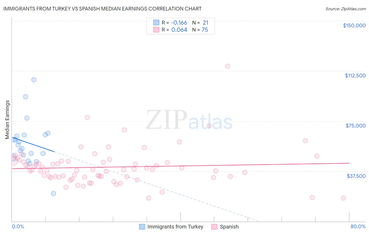 Immigrants from Turkey vs Spanish Median Earnings