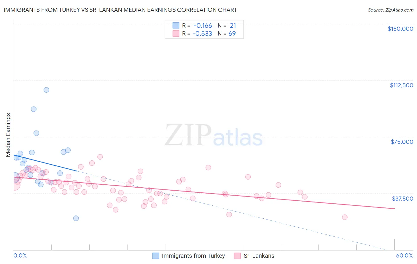 Immigrants from Turkey vs Sri Lankan Median Earnings