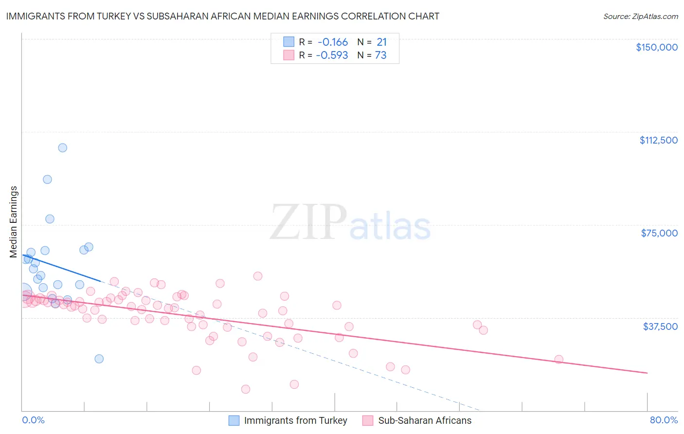 Immigrants from Turkey vs Subsaharan African Median Earnings