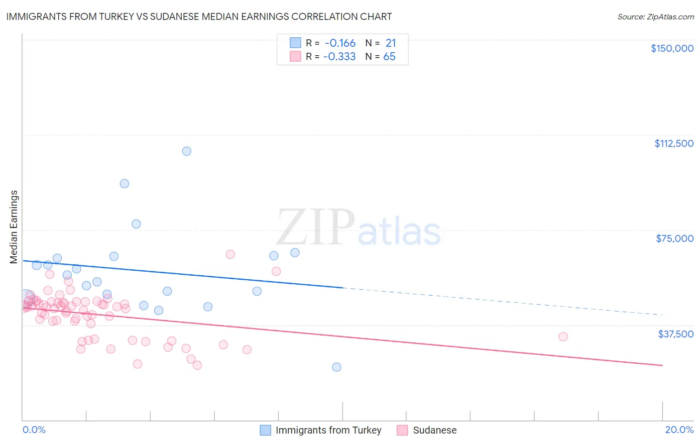 Immigrants from Turkey vs Sudanese Median Earnings