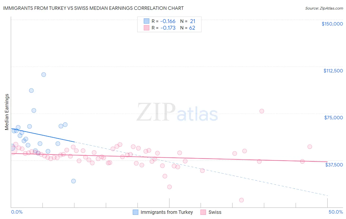 Immigrants from Turkey vs Swiss Median Earnings